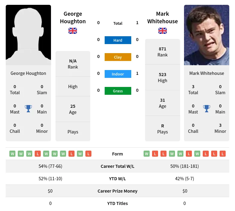 Whitehouse Houghton H2h Summary Stats 19th April 2024