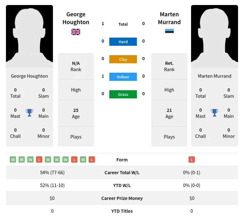 Houghton Murrand H2h Summary Stats 17th April 2024