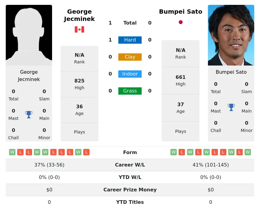 Jecminek Sato H2h Summary Stats 19th April 2024