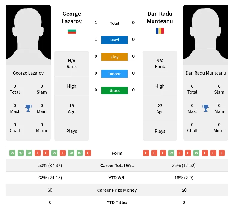 Lazarov Munteanu H2h Summary Stats 23rd April 2024