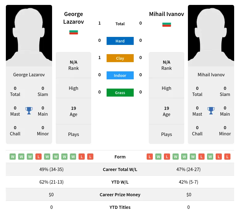 Lazarov Ivanov H2h Summary Stats 2nd July 2024