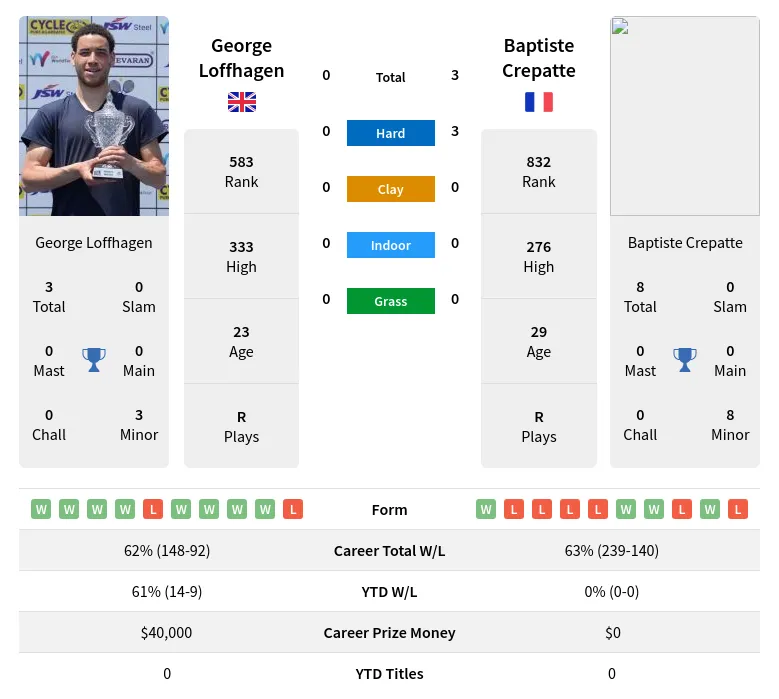 Loffhagen Crepatte H2h Summary Stats 20th April 2024