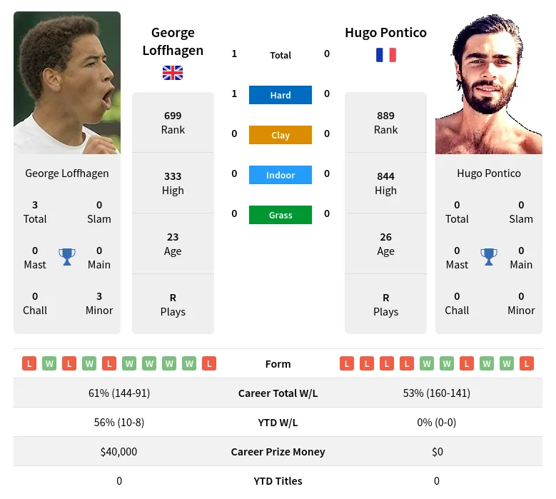 Loffhagen Pontico H2h Summary Stats 18th April 2024