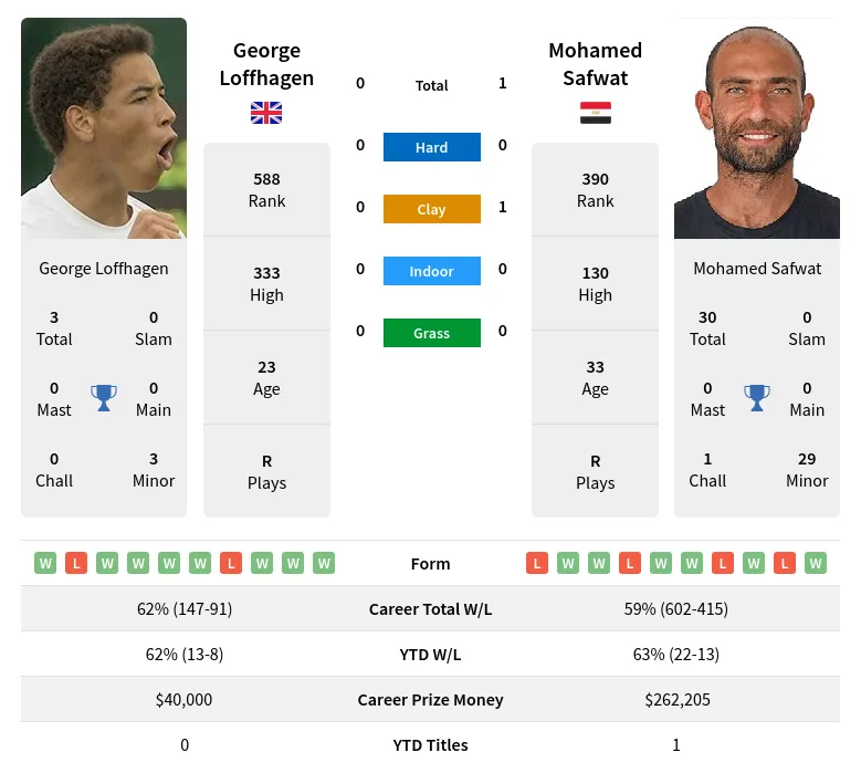 Loffhagen Safwat H2h Summary Stats 24th April 2024