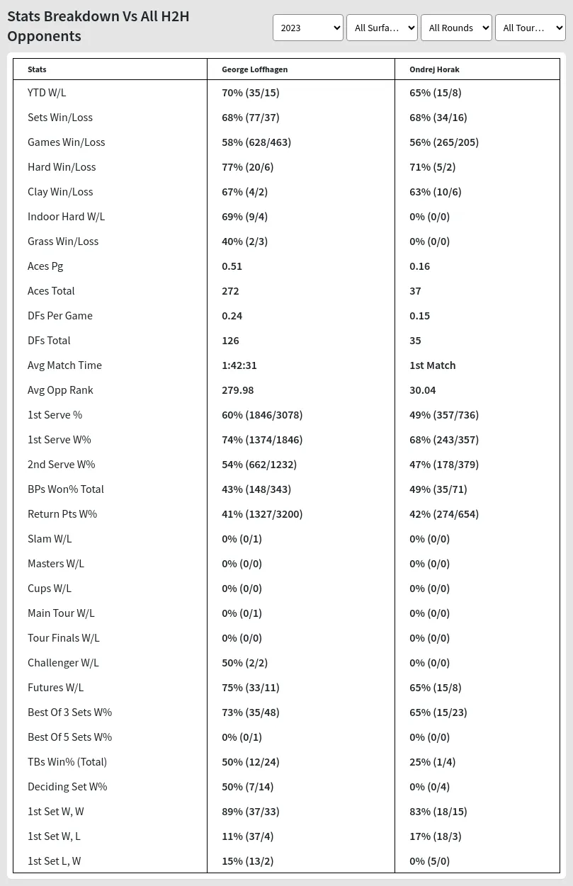 George Loffhagen Ondrej Horak Prediction Stats 