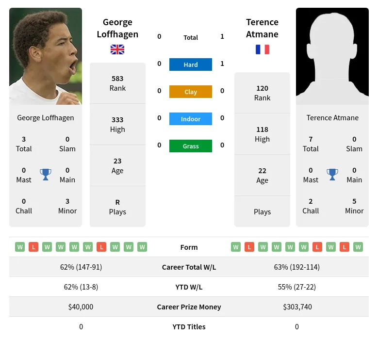 Atmane Loffhagen H2h Summary Stats 19th April 2024