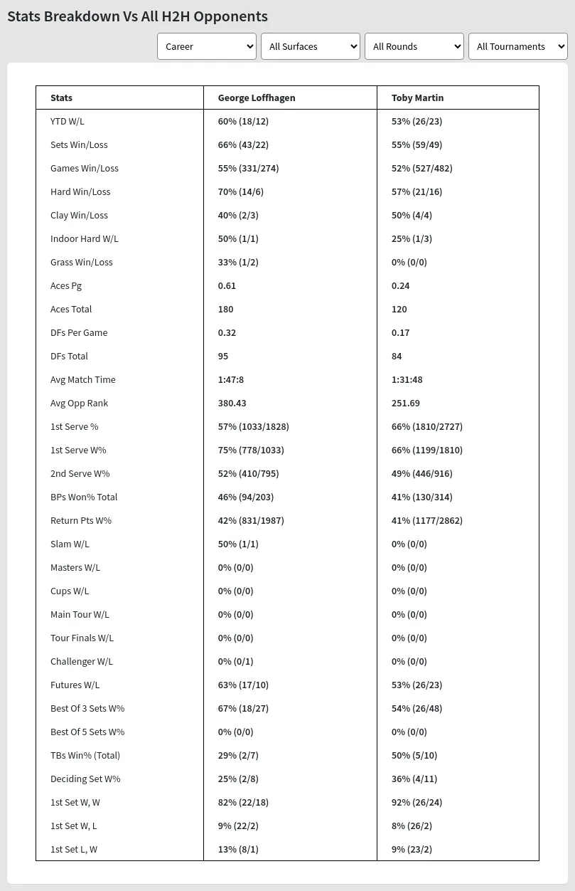 George Loffhagen Toby Martin Prediction Stats 