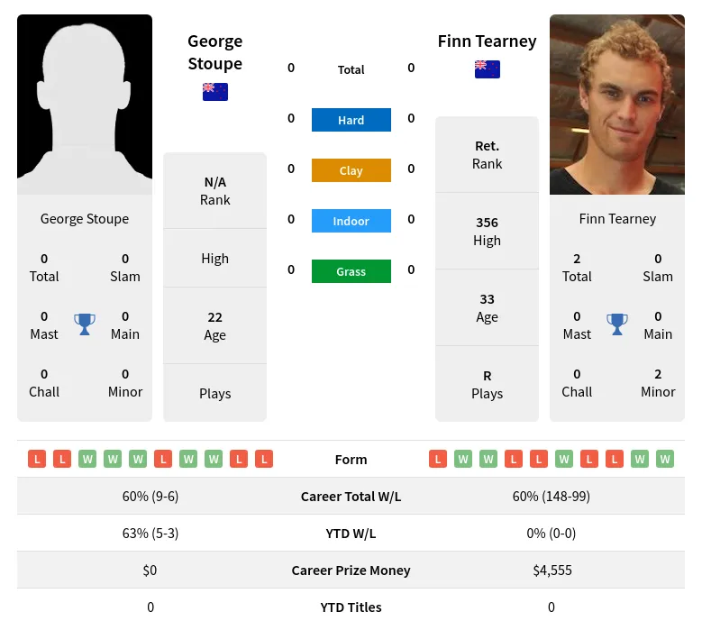 Stoupe Tearney H2h Summary Stats 26th May 2024