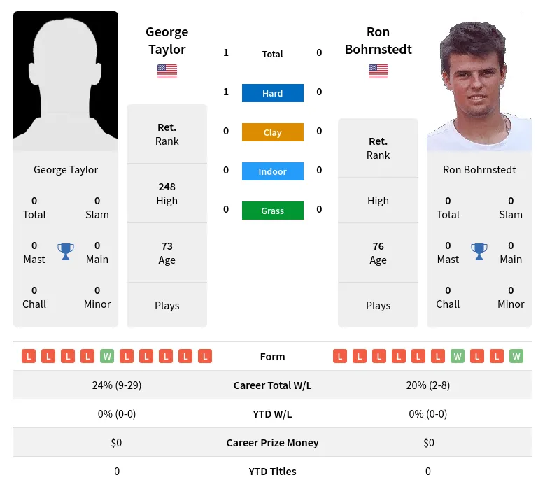 Taylor Bohrnstedt H2h Summary Stats 4th July 2024