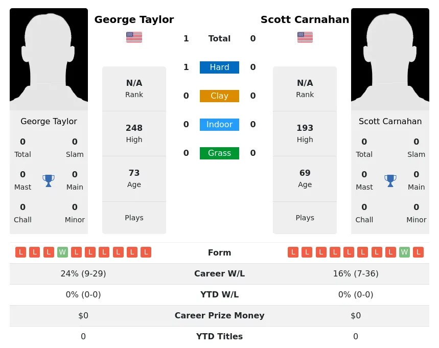Taylor Carnahan H2h Summary Stats 4th July 2024