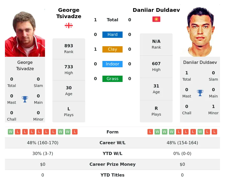 Tsivadze Duldaev H2h Summary Stats 17th April 2024