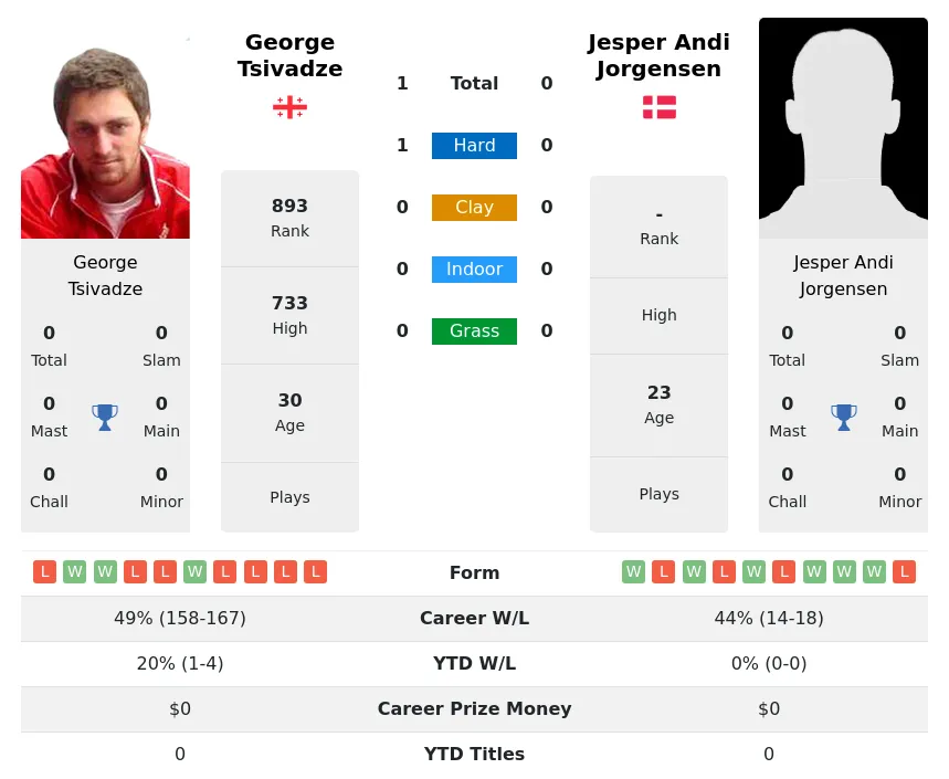 Tsivadze Jorgensen H2h Summary Stats 30th June 2024