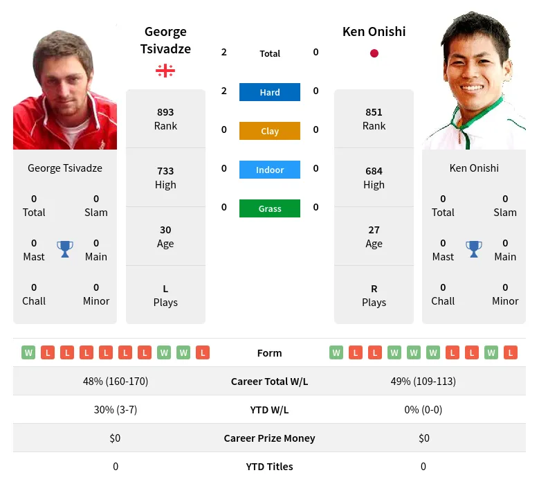 Tsivadze Onishi H2h Summary Stats 16th June 2024