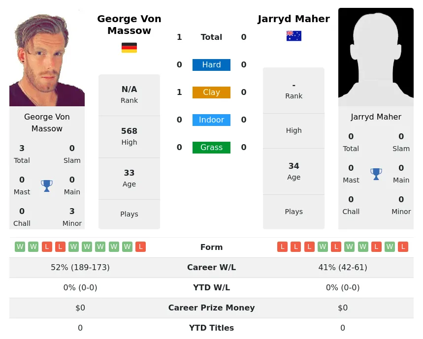Massow Maher H2h Summary Stats 28th March 2024