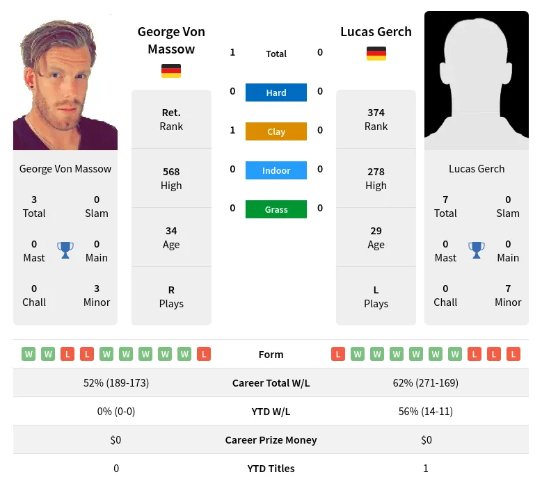 Massow Gerch H2h Summary Stats 30th June 2024