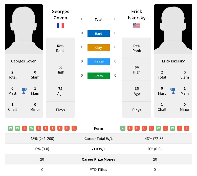 Goven Iskersky H2h Summary Stats 28th June 2024