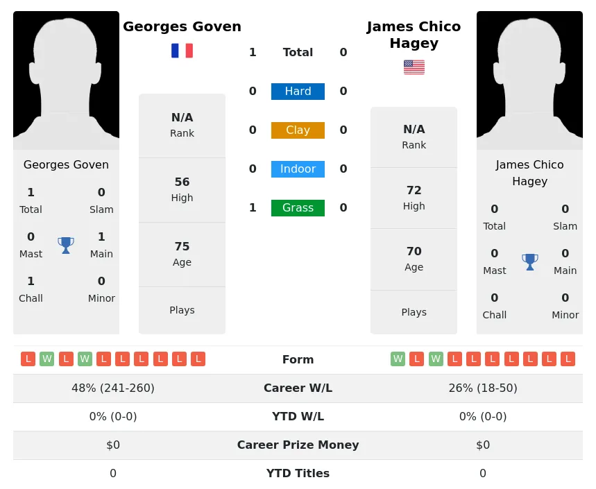 Goven Hagey H2h Summary Stats 4th July 2024