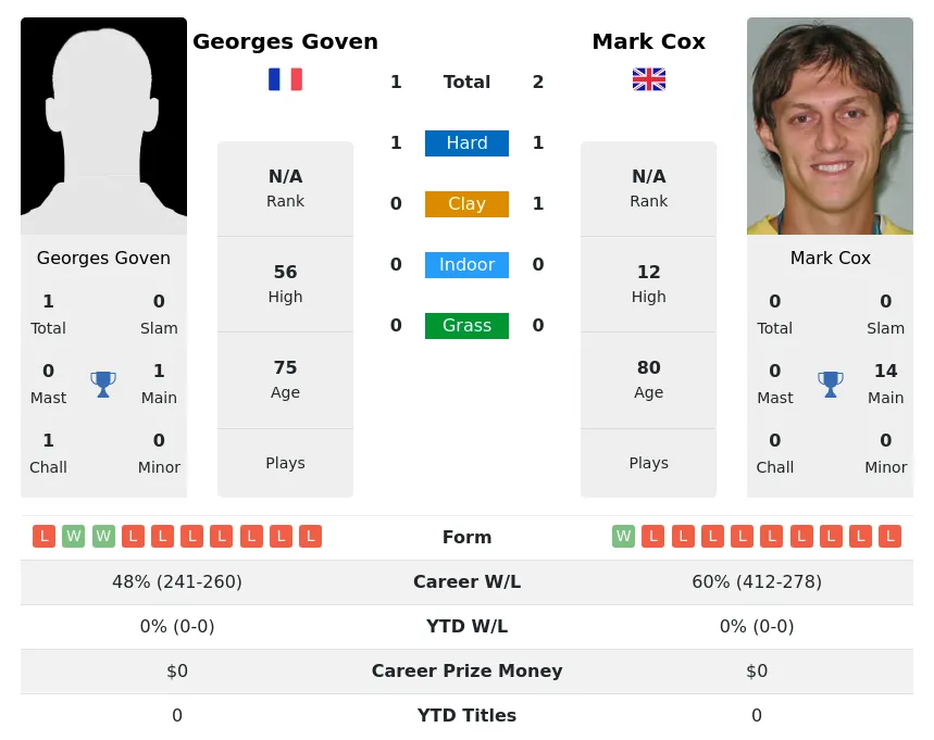 Goven Cox H2h Summary Stats 4th July 2024
