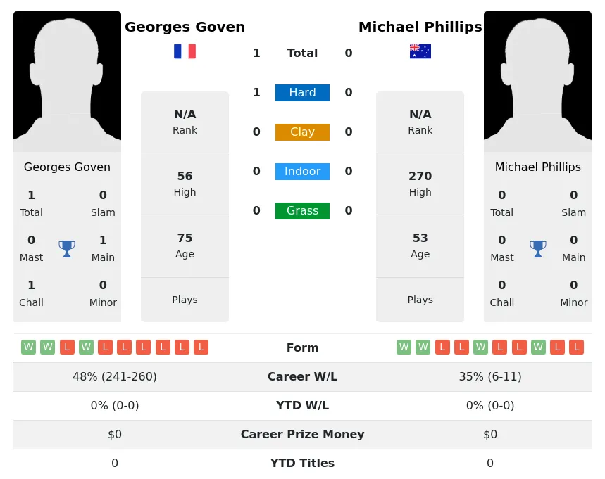 Goven Phillips H2h Summary Stats 4th July 2024