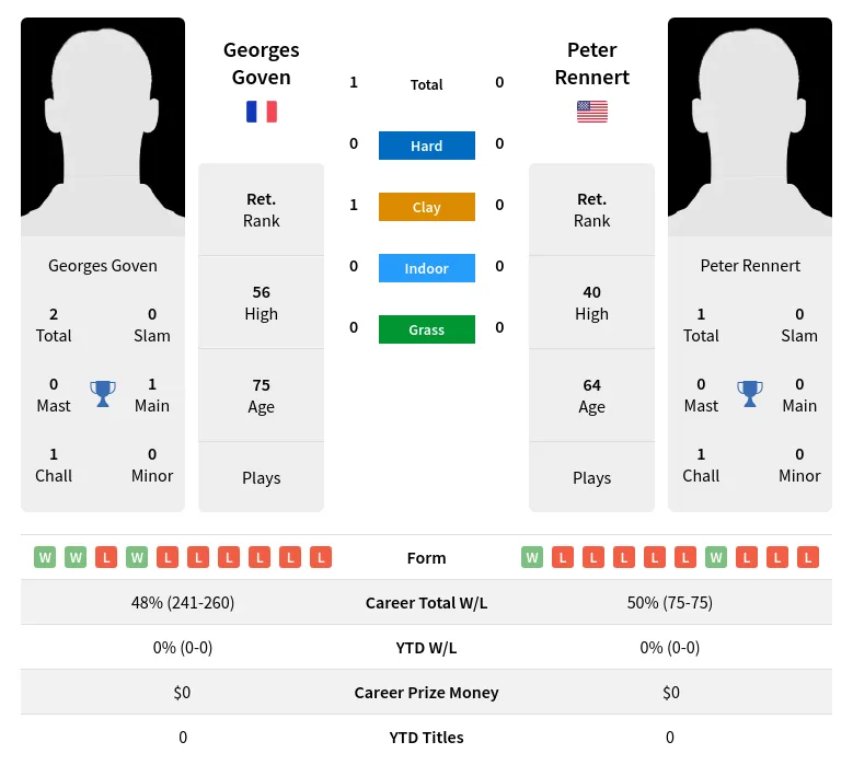 Goven Rennert H2h Summary Stats 30th June 2024