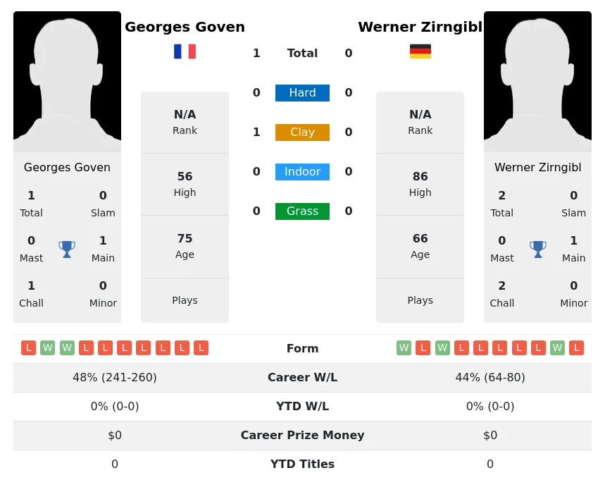 Goven Zirngibl H2h Summary Stats 3rd July 2024