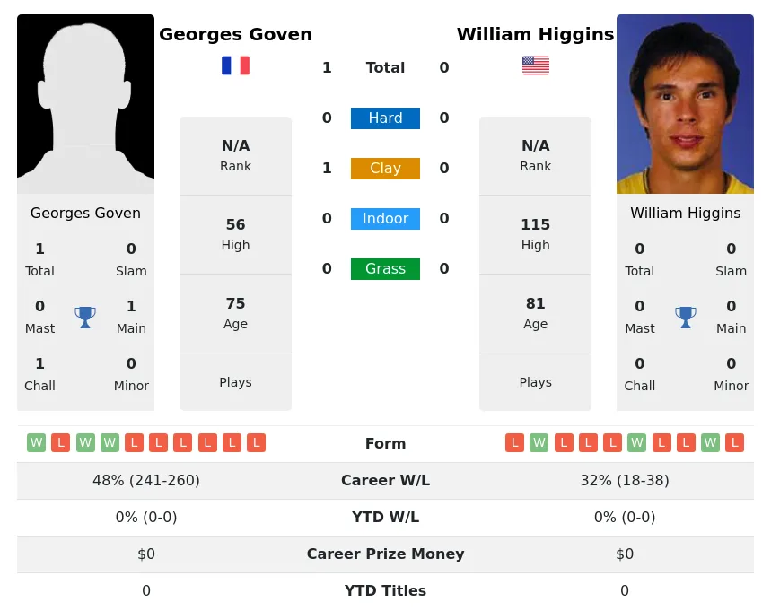 Goven Higgins H2h Summary Stats 4th July 2024