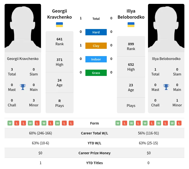 Kravchenko Beloborodko H2h Summary Stats 18th April 2024