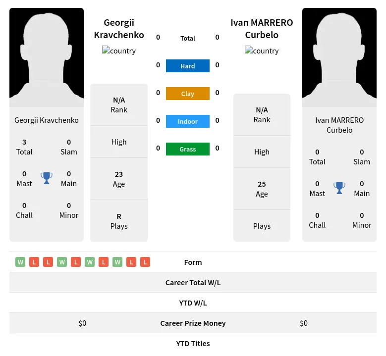 Kravchenko Curbelo H2h Summary Stats 19th April 2024