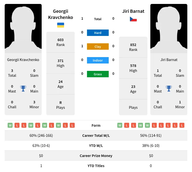 Kravchenko Barnat H2h Summary Stats 19th April 2024