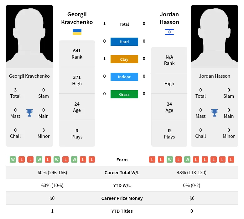 Kravchenko Hasson H2h Summary Stats 19th April 2024