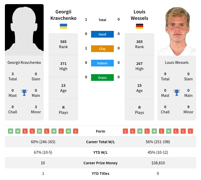 Kravchenko Wessels H2h Summary Stats 20th April 2024