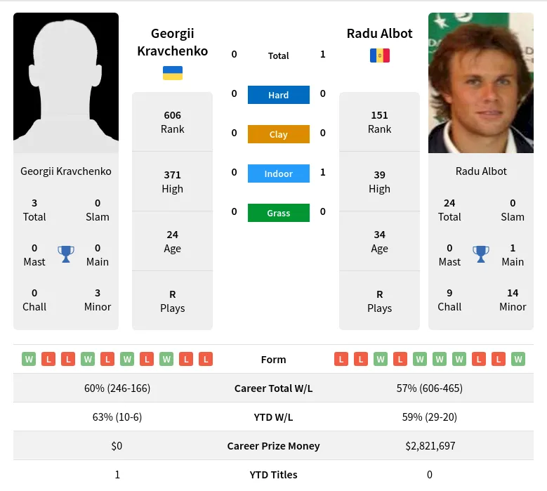 Kravchenko Albot H2h Summary Stats 19th April 2024