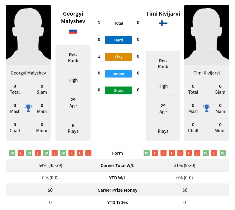 Malyshev Kivijarvi H2h Summary Stats 19th April 2024