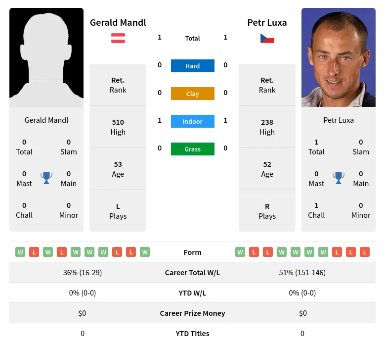 Luxa Mandl H2h Summary Stats 26th June 2024