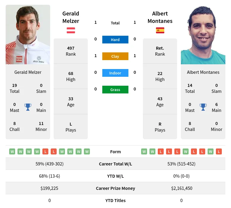 Montanes Melzer H2h Summary Stats 8th May 2024