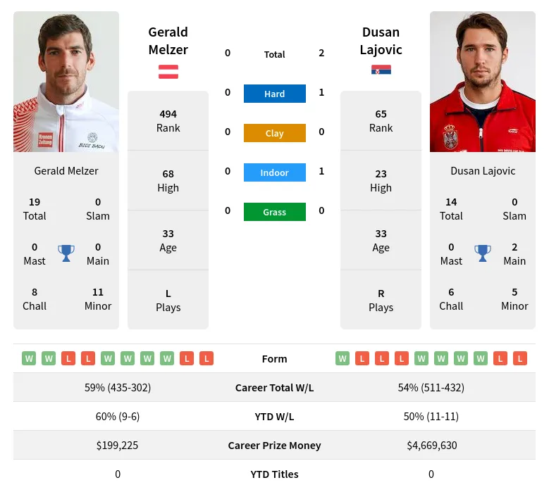 Lajovic Melzer H2h Summary Stats 17th April 2024