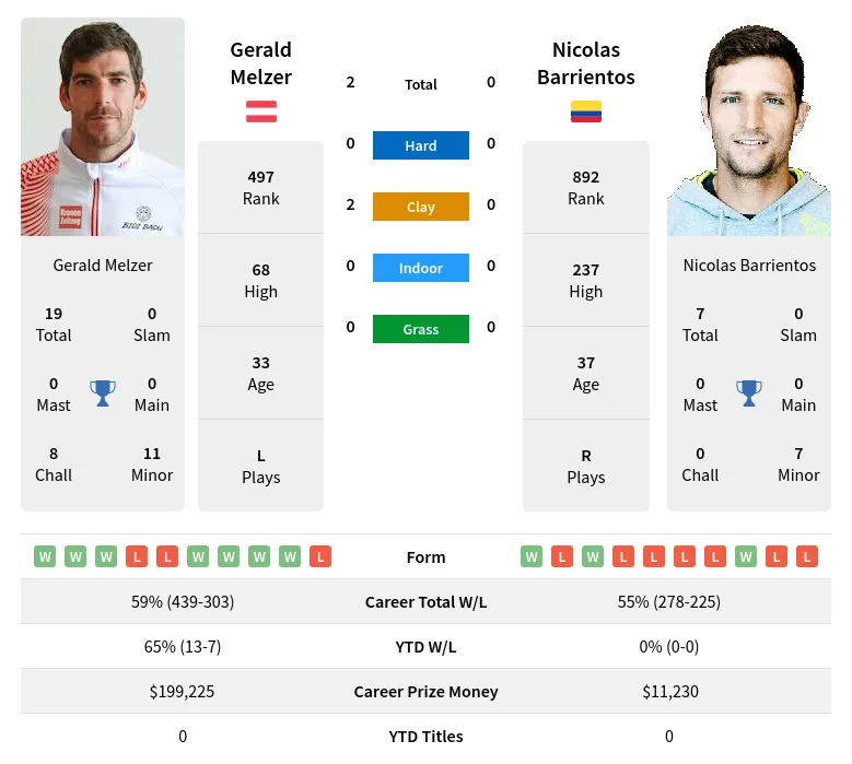 Melzer Barrientos H2h Summary Stats 18th April 2024