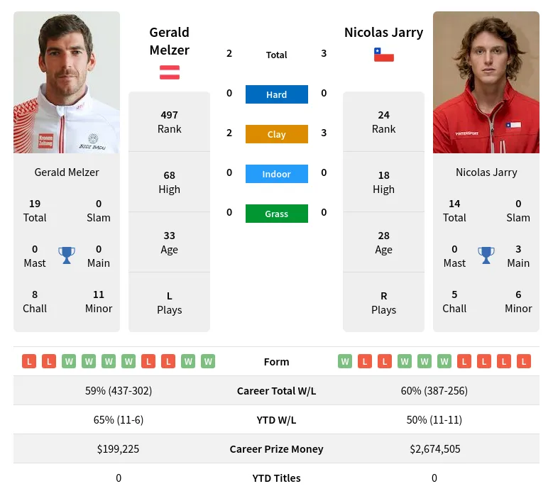 Melzer Jarry H2h Summary Stats 29th March 2024