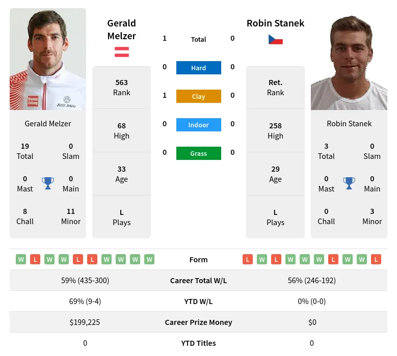 Melzer Stanek H2h Summary Stats 16th April 2024
