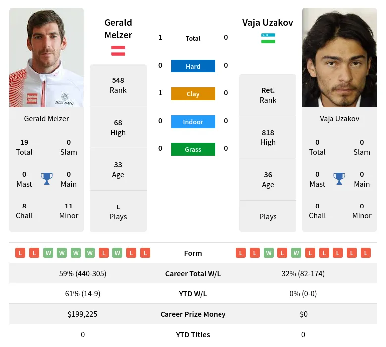 Melzer Uzakov H2h Summary Stats 19th April 2024