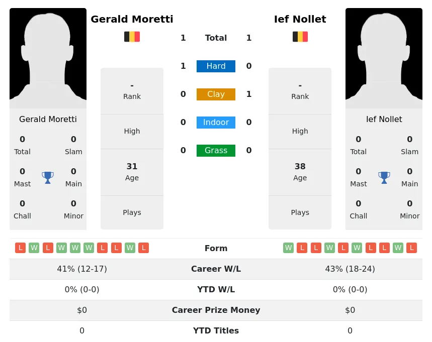 Moretti Nollet H2h Summary Stats 28th June 2024