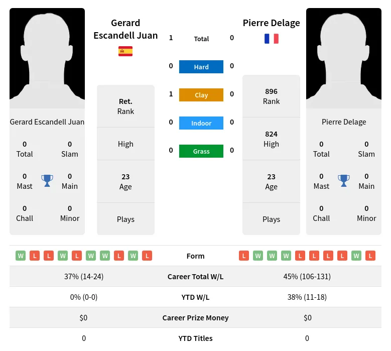 Juan Delage Predictions & H2H Stats With Ai