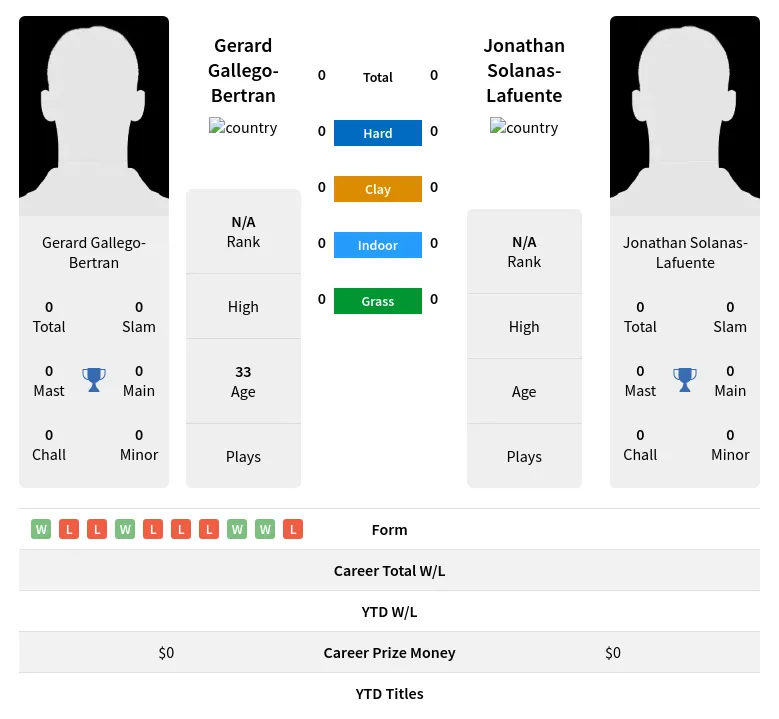 Gallego-Bertran Solanas-Lafuente H2h Summary Stats 24th April 2024