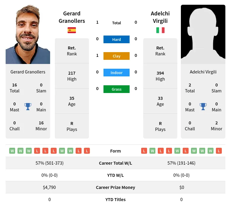 Granollers Virgili H2h Summary Stats 17th April 2024