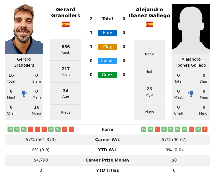 Granollers Gallego H2h Summary Stats 28th June 2024