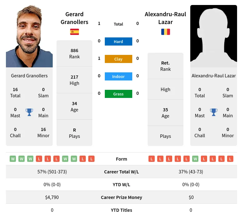 Granollers Lazar H2h Summary Stats 30th June 2024