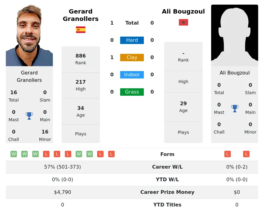Granollers Bougzoul H2h Summary Stats 19th April 2024