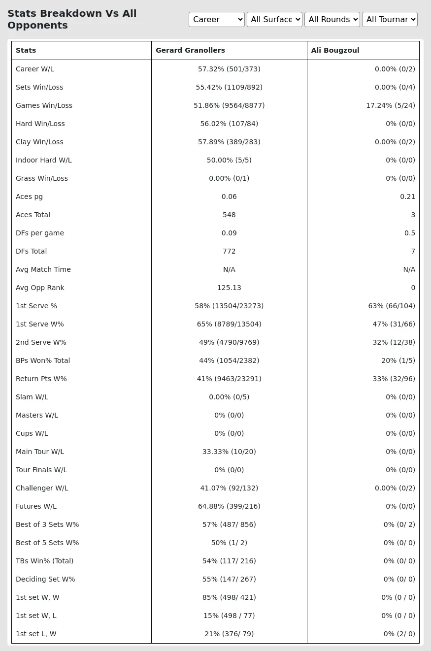 Gerard Granollers Ali Bougzoul Prediction Stats 