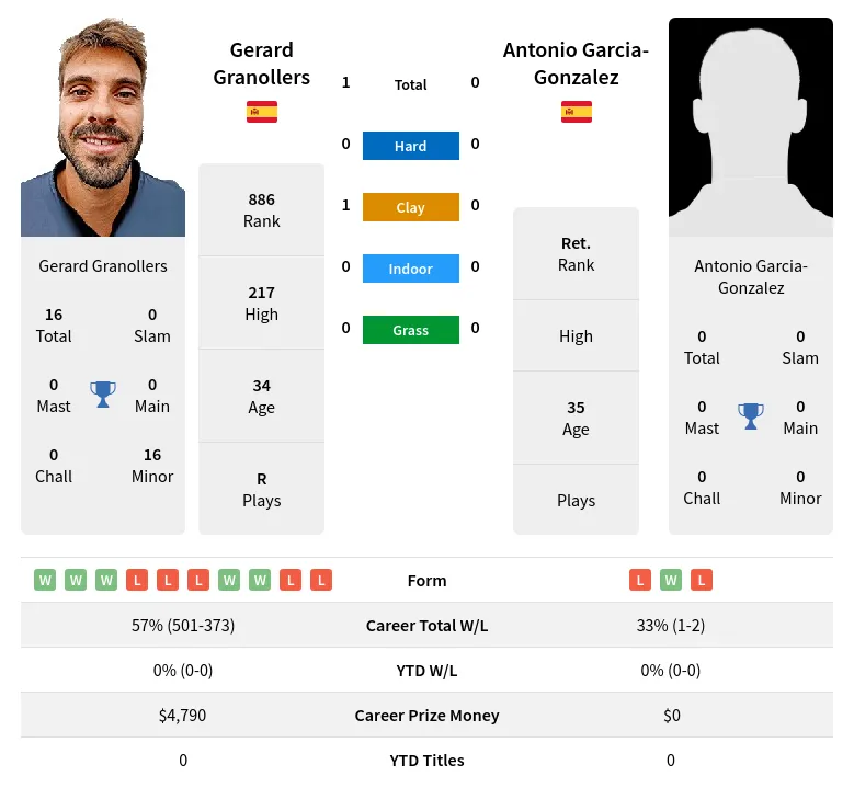 Granollers Garcia-Gonzalez H2h Summary Stats 29th March 2024