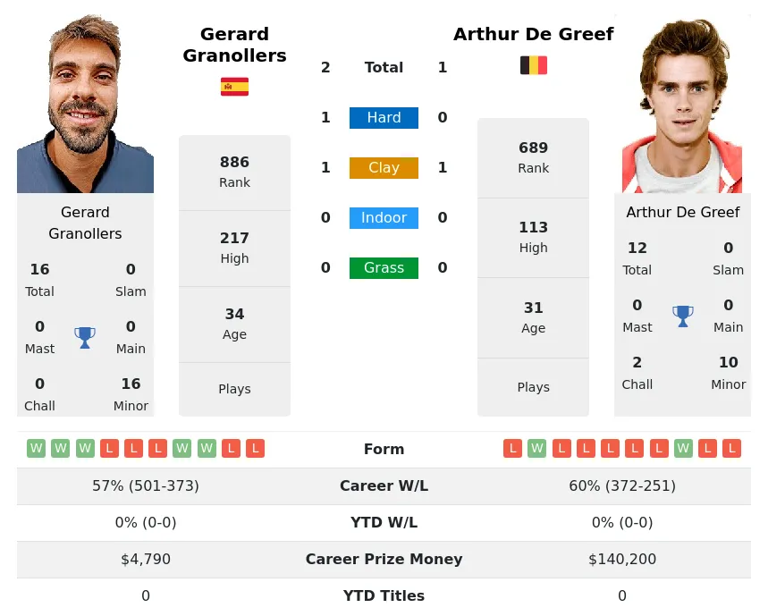 Greef Granollers H2h Summary Stats 3rd July 2024